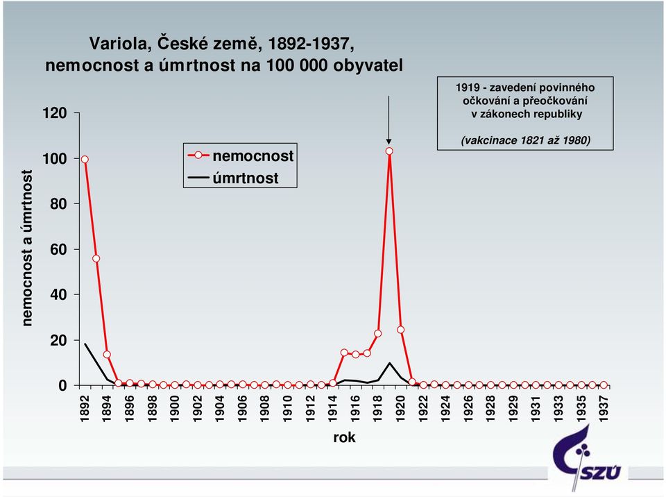1924 1926 1928 1929 1931 1933 1935 1937 úmrtnost 1919 - zavedení