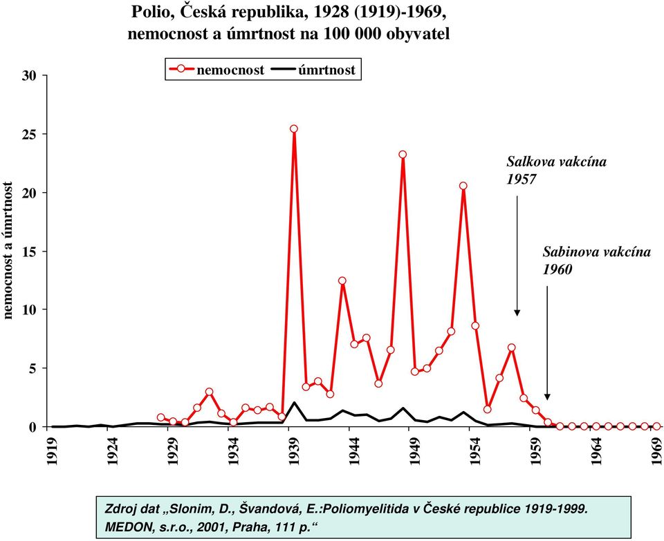 1949 1954 1959 1964 1969 Sabinova vakcína 196 Zdroj dat Slonim, D.
