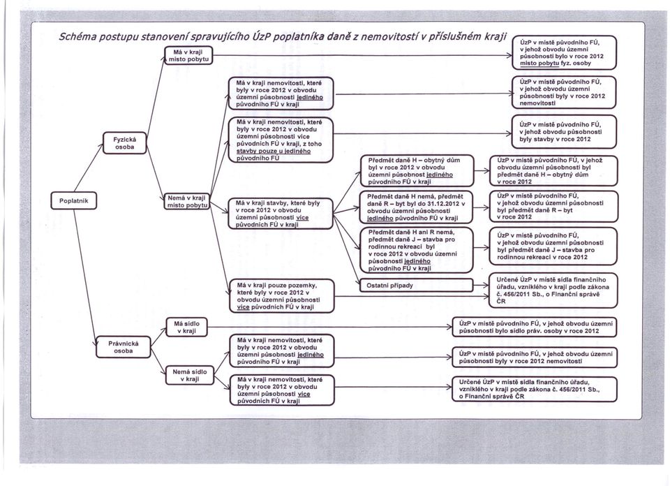 byly v roce 2012 v obvodu v jehož obvodu ůzemni územni působnosti lediného působnosti byly v roce 2012 původniho FÚ v kraji nemovitosti Fyzická osoba J f původních ~ Má Má v kraji nernovltostl, které
