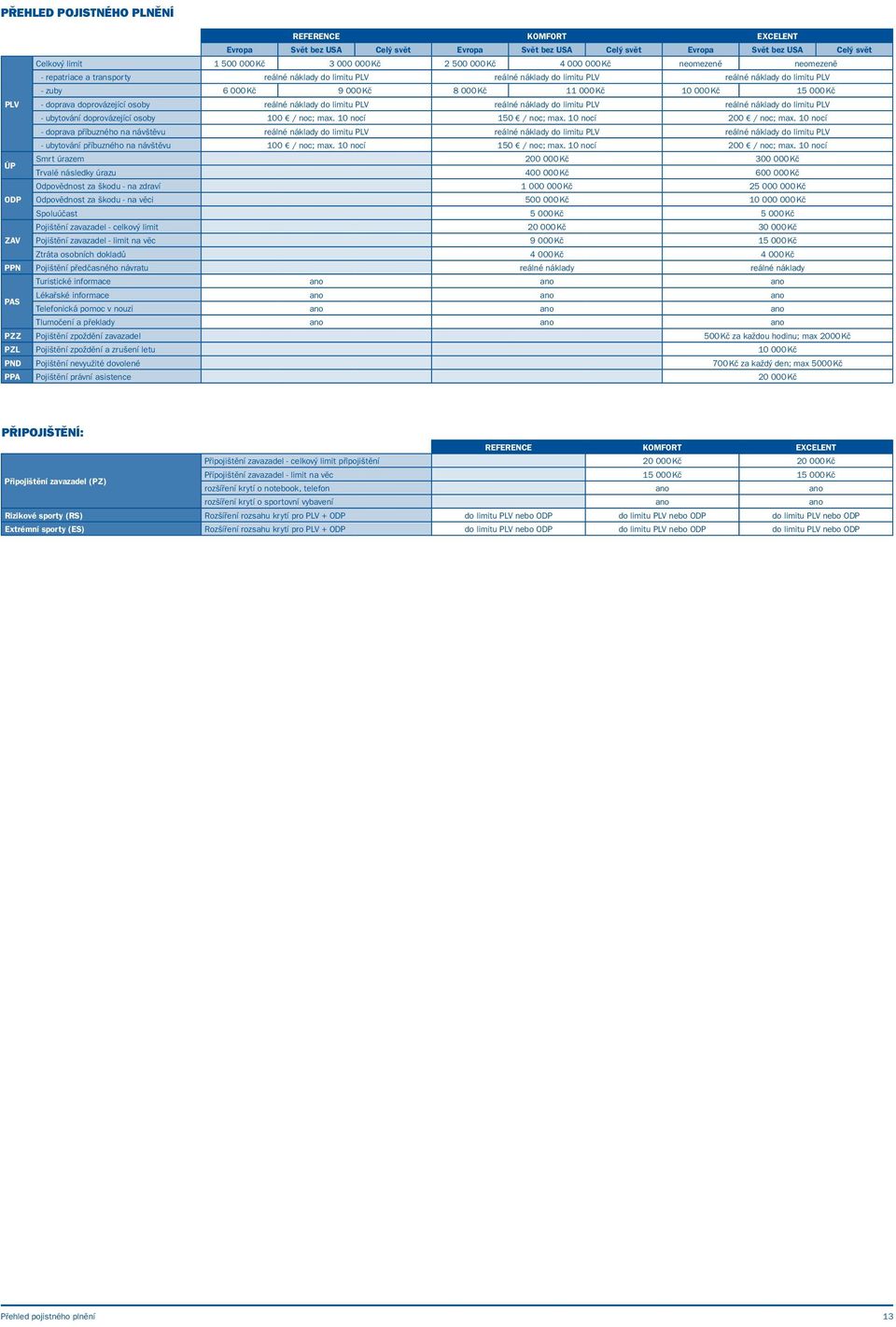 15 000 Kč PLV - doprava doprovázející osoby reálné náklady do limitu PLV reálné náklady do limitu PLV reálné náklady do limitu PLV - ubytování doprovázející osoby 100 / noc; max.