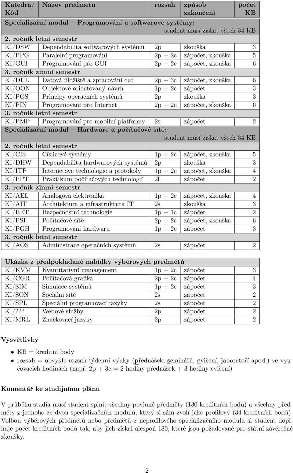 ročník zimní semestr KI/DUL Datová úložiště a zpracování dat 2p + 3c zápočet, zkouška 6 KI/OON Objektově orientovaný návrh 1p + 2c zápočet 3 KI/POS Principy operačních systémů 2p zkouška 3 KI/PIN