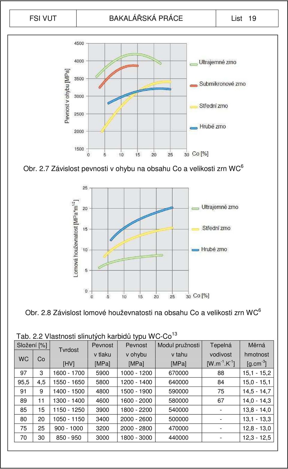 8 Závislost lomové houževnatosti na obsahu Co a velikosti zrn WC 6 Tab. 2.