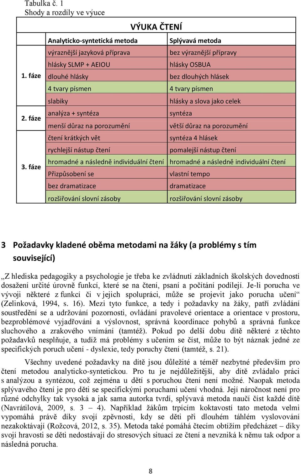 tvary písmen slabiky analýza + syntéza menší důraz na porozumění čtení krátkých vět rychlejší nástup čtení hlásky a slova jako celek syntéza větší důraz na porozumění syntéza 4 hlásek pomalejší