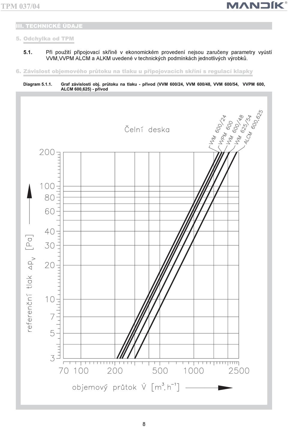 parametry vyústí VVM,VVPM ALCM a ALKM