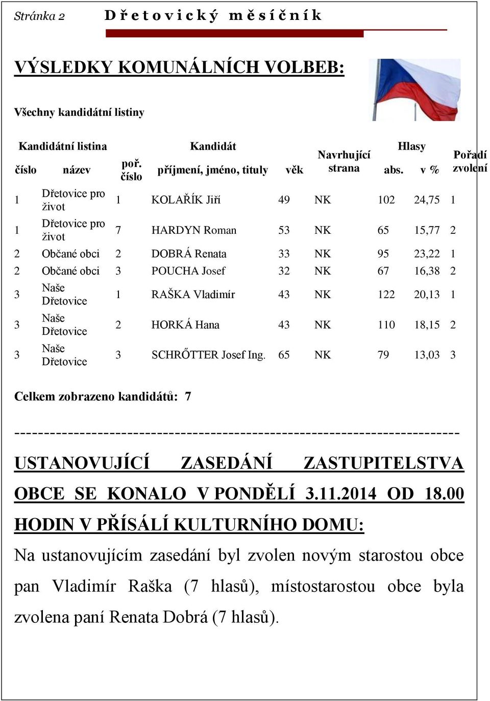 v % 1 KOLAŘÍK Jiří 49 NK 102 24,75 1 7 HARDYN Roman 53 NK 65 15,77 2 2 Občané obci 2 DOBRÁ Renata 33 NK 95 23,22 1 2 Občané obci 3 POUCHA Josef 32 NK 67 16,38 2 3 3 3 Naše Dřetovice Naše Dřetovice