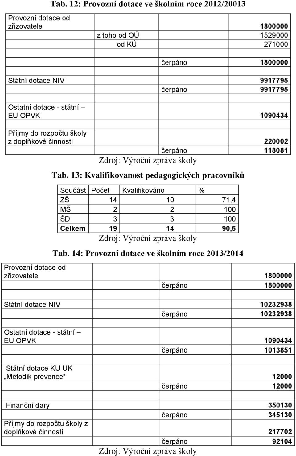 13: Kvalifikovanost pedagogických pracovníků Součást Počet Kvalifikováno % ZŠ 14 10 71,4 MŠ 2 2 100 ŠD 3 3 100 Celkem 19 14 90,5 Tab.