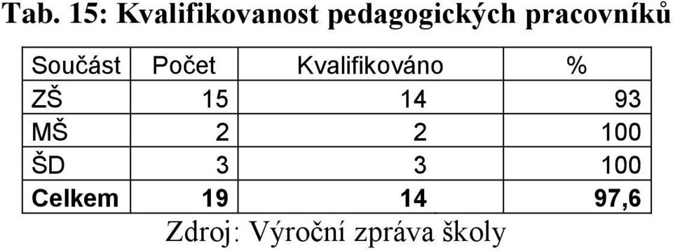 Počet Kvalifikováno % ZŠ 15 14