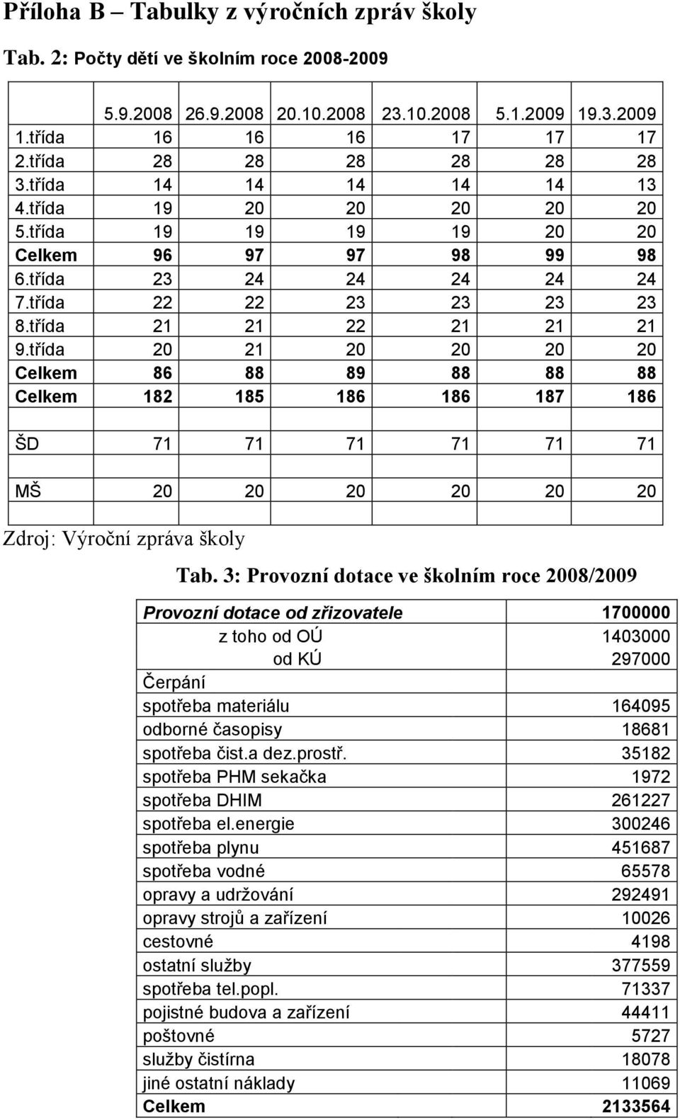 třída 21 21 22 21 21 21 9.třída 20 21 20 20 20 20 Celkem 86 88 89 88 88 88 Celkem 182 185 186 186 187 186 ŠD 71 71 71 71 71 71 MŠ 20 20 20 20 20 20 Tab.