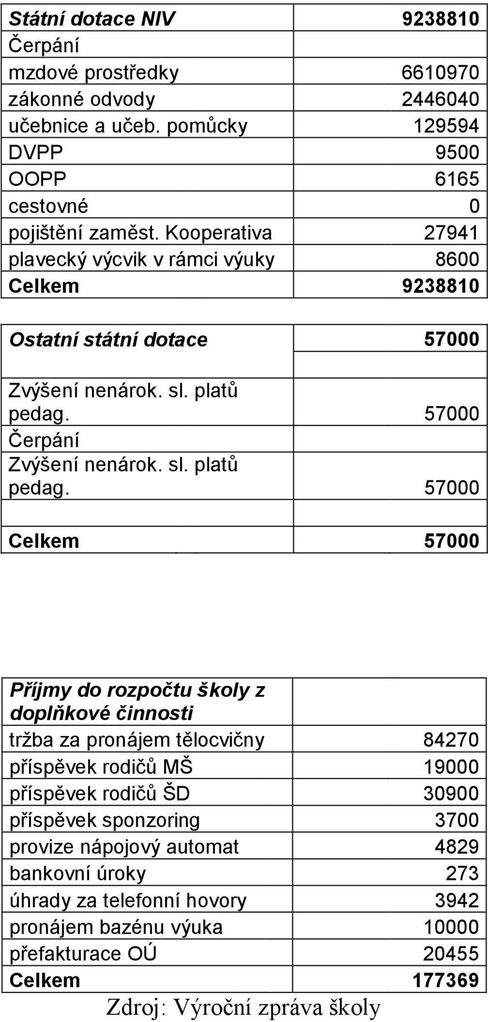 57000 Zvýšení nenárok. sl. platů pedag.