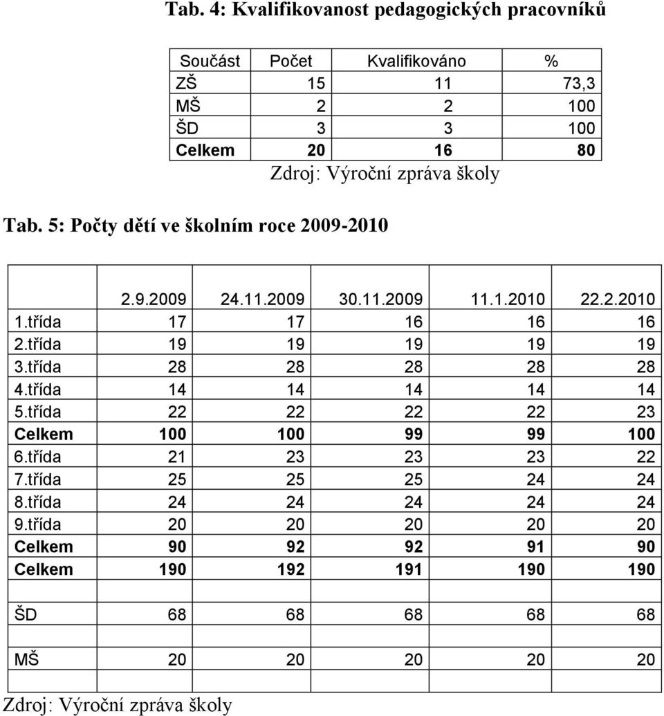 třída 19 19 19 19 19 3.třída 28 28 28 28 28 4.třída 14 14 14 14 14 5.třída 22 22 22 22 23 Celkem 100 100 99 99 100 6.