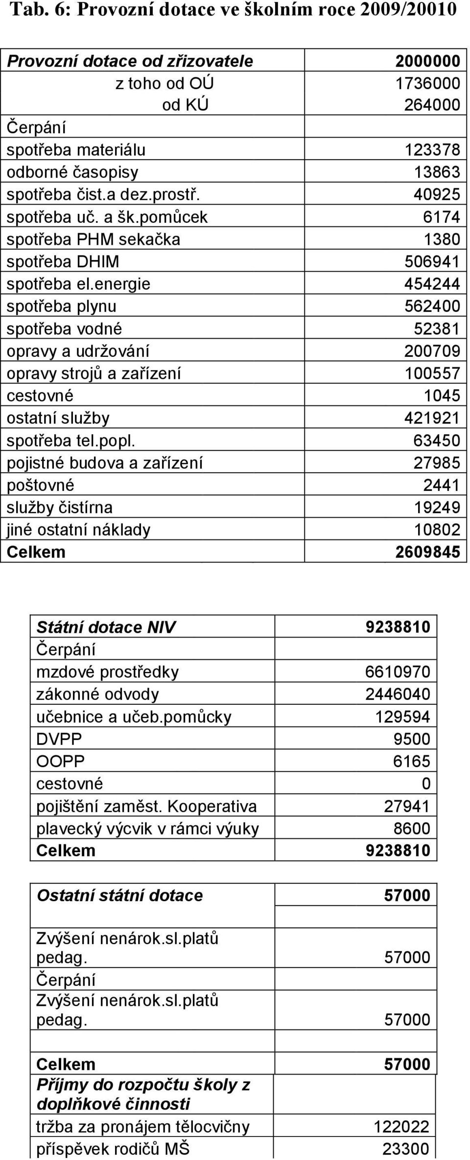 energie 454244 spotřeba plynu 562400 spotřeba vodné 52381 opravy a udržování 200709 opravy strojů a zařízení 100557 cestovné 1045 ostatní služby 421921 spotřeba tel.popl.