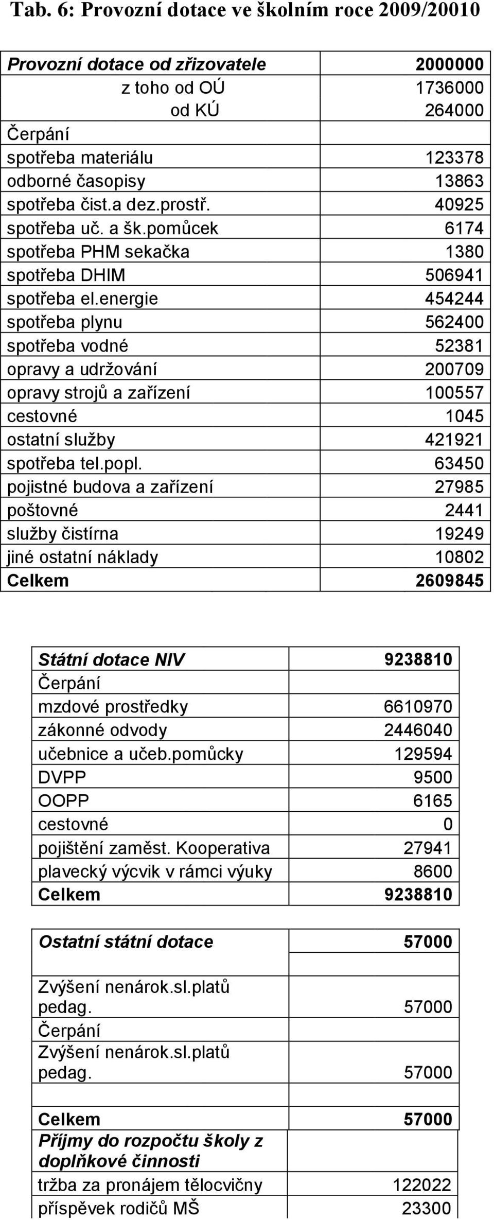 energie 454244 spotřeba plynu 562400 spotřeba vodné 52381 opravy a udržování 200709 opravy strojů a zařízení 100557 cestovné 1045 ostatní služby 421921 spotřeba tel.popl.