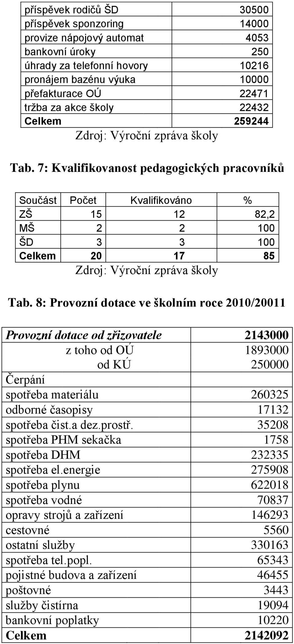 8: Provozní dotace ve školním roce 2010/20011 Provozní dotace od zřizovatele 2143000 z toho od OÚ 1893000 od KÚ 250000 spotřeba materiálu 260325 odborné časopisy 17132 spotřeba čist.a dez.prostř.