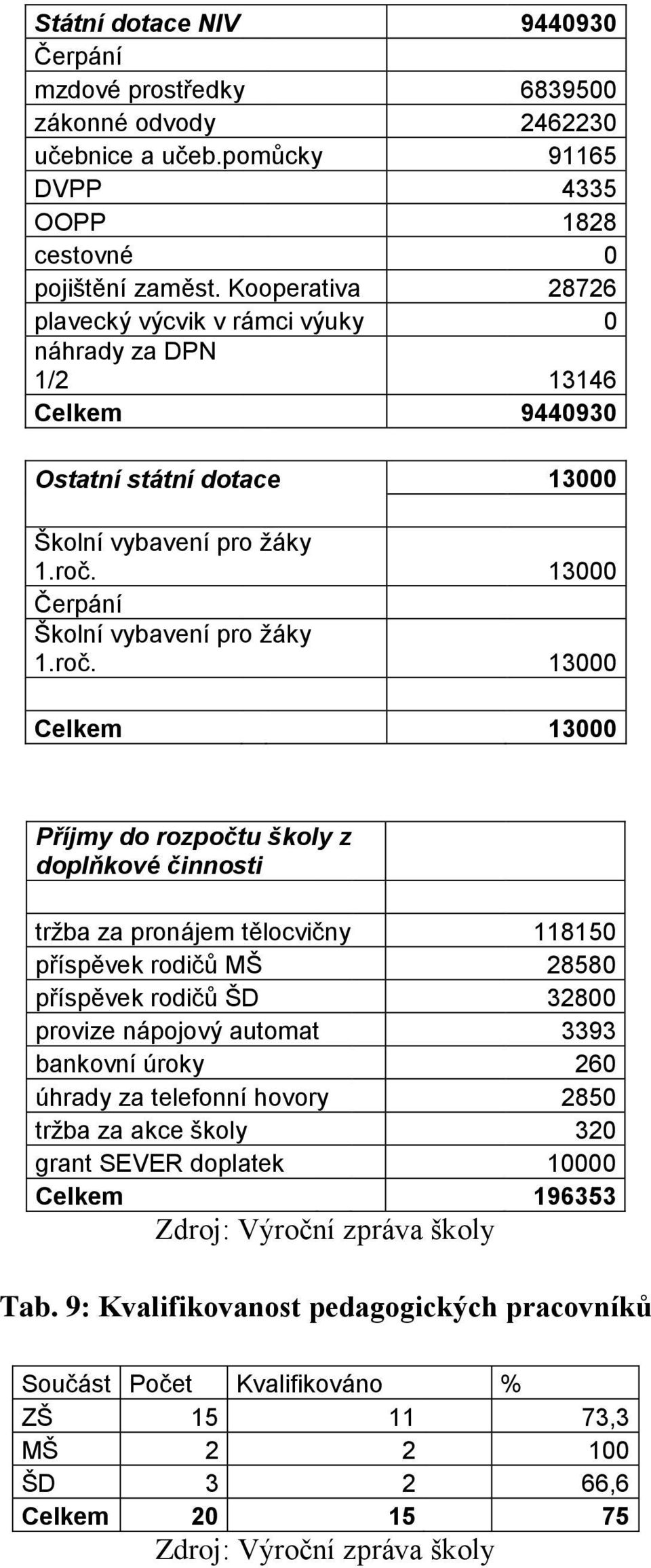 13000 Školní vybavení pro žáky 1.roč.