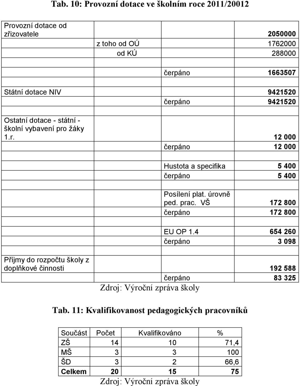 úrovně ped. prac. VŠ 172 800 čerpáno 172 800 EU OP 1.