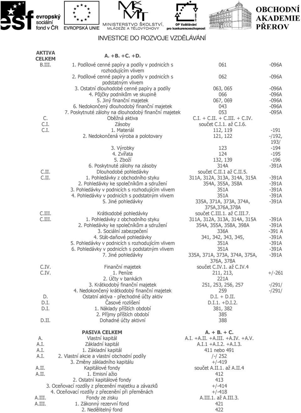 Poskytnuté zálohy na dlouhodobý finanční majetek 053-095A C. Oběžná aktiva C.I. + C.II. + C.III. + C.IV. C.I. Zásoby součet C.I.1. až C.I.6. C.I. 1. Materiál 112, 119-191 2.