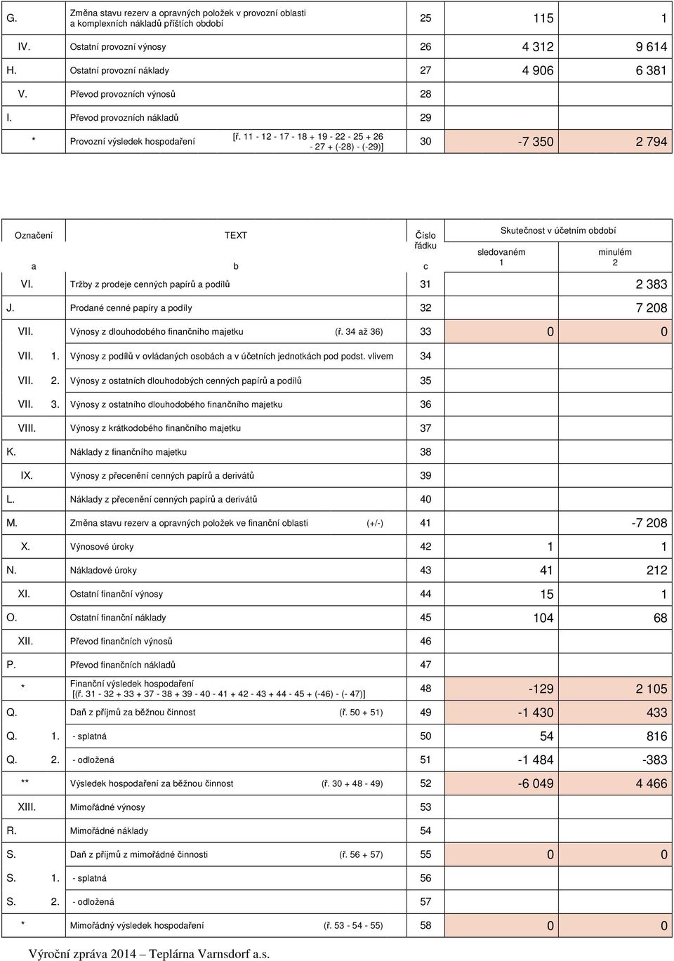 11-12 - 17-18 + 19-22 - 25 + 26-27 + (-28) - (-29)] 30-7 350 2 794 Označení a TEXT b Číslo řádku c Skutečnost v účetním období sledovaném 1 minulém 2 VI.