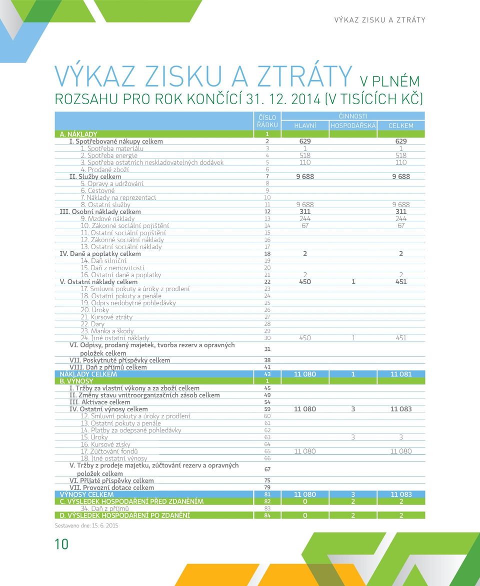 Služby celkem 7 9 688 9 688 5. Opravy a udržování 8 6. Cestovné 9 7. Náklady na reprezentaci 10 8. Ostatní služby 11 9 688 9 688 III. Osobní náklady celkem 12 311 311 9. Mzdové náklady 13 244 244 10.