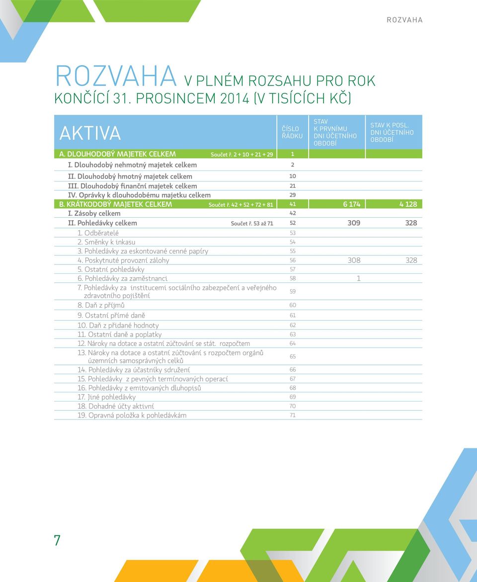 Oprávky k dlouhodobému majetku celkem 29 B. KRÁTKODOBÝ MAJETEK CELKEM Součet ř. 42 + 52 + 72 + 81 41 6 174 4 128 I. Zásoby celkem 42 II. Pohledávky celkem Součet ř. 53 až 71 52 309 328 1.