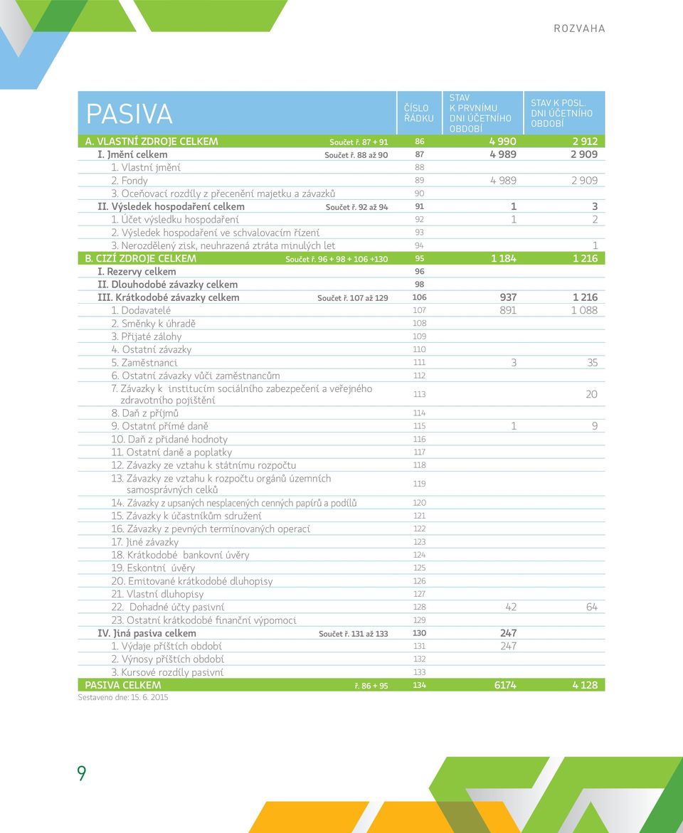 Účet výsledku hospodaření 92 1 2 2. Výsledek hospodaření ve schvalovacím řízení 93 3. Nerozdělený zisk, neuhrazená ztráta minulých let 94 1 B. CIZÍ ZDROJE CELKEM Součet ř.