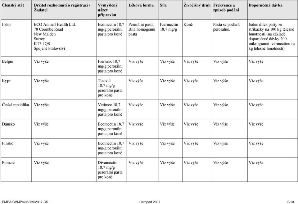 Jeden dílek pasty ze stříkačky na 100 kg tělesné hmotnosti (na základě doporučené dávky 200 mikrogramů ivermectinu na kg tělesné hmotnosti).