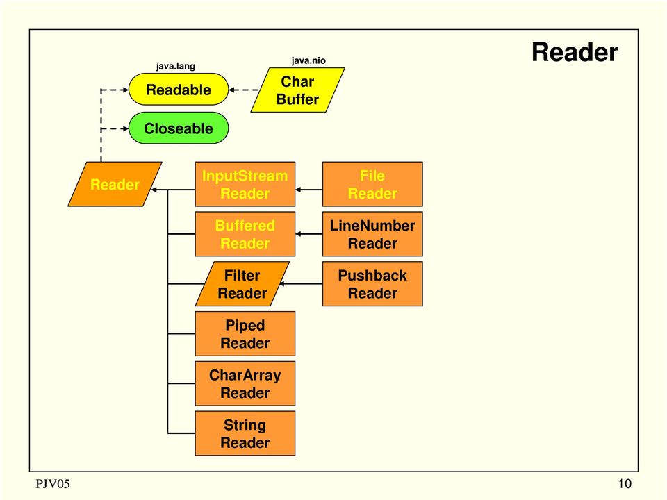 Reader Filter Reader Piped Reader CharArray