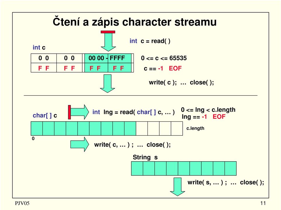 char[ ] c 0 int lng = read( char[ ] c, ) write( c, ) ; close( ); String