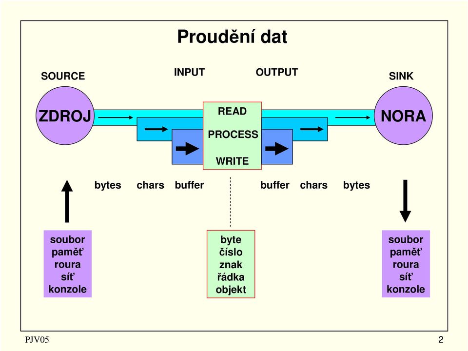 bytes soubor paměť roura síť konzole byte číslo
