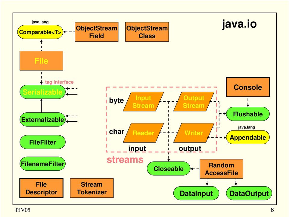 FilenameFilter Stream Tokenizer byte char Input Stream Reader input streams Closeable