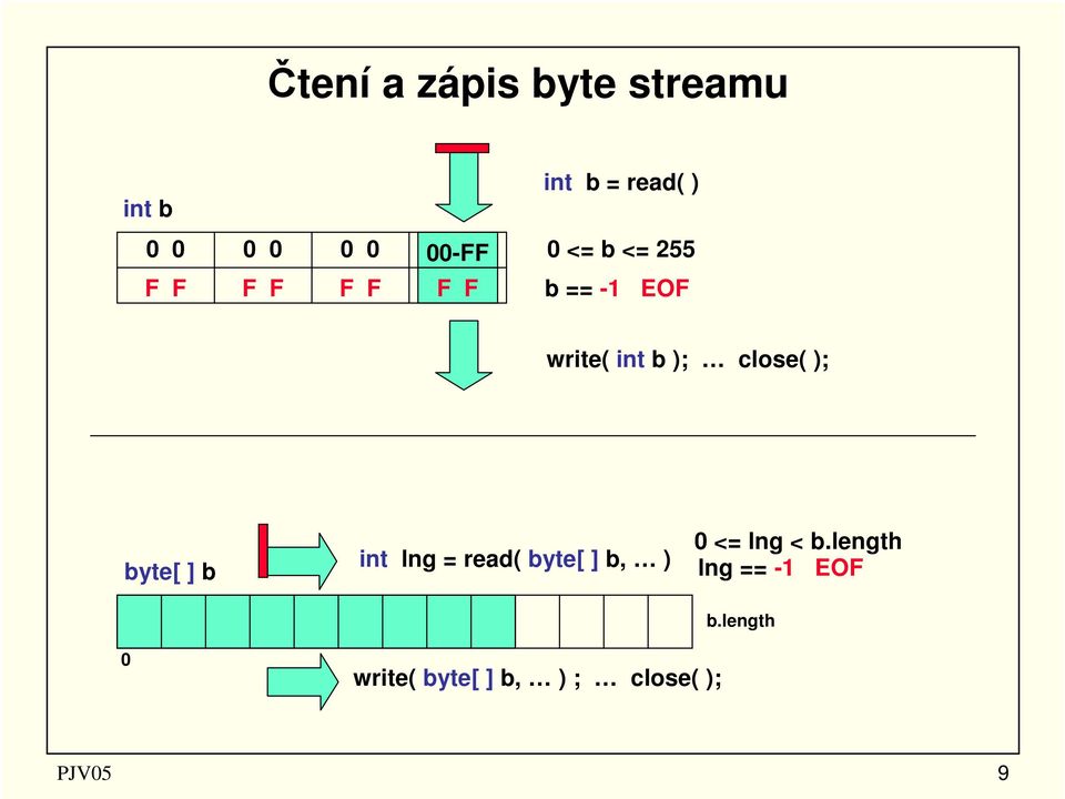 close( ); byte[ ] b int lng = read( byte[ ] b, ) 0 <= lng < b.