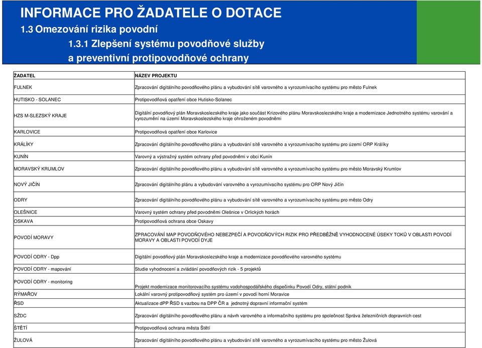 1 Zlepšení systému povodňové služby a preventivní protipovodňové ochrany ŽADATEL FULNEK HUTISKO - SOLANEC NÁZEV PROJEKTU Zpracování digitálního povodňového plánu a vybudování sítě varovného a