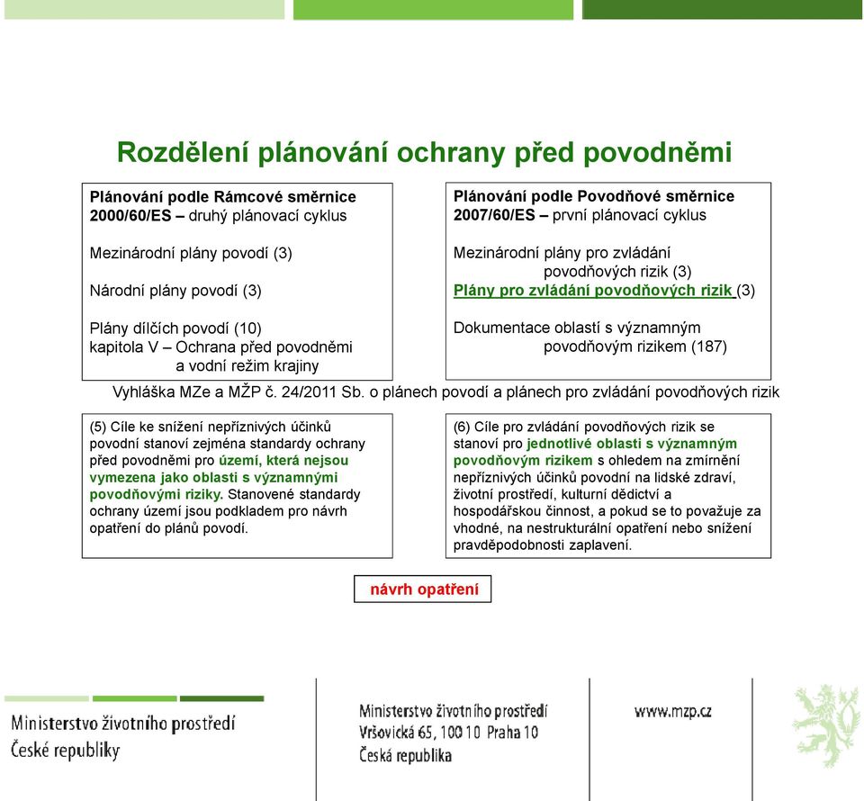 režim krajiny Dokumentace oblastí s významným povodňovým rizikem (187) Vyhláška MZe a MŽP č. 24/2011 Sb.