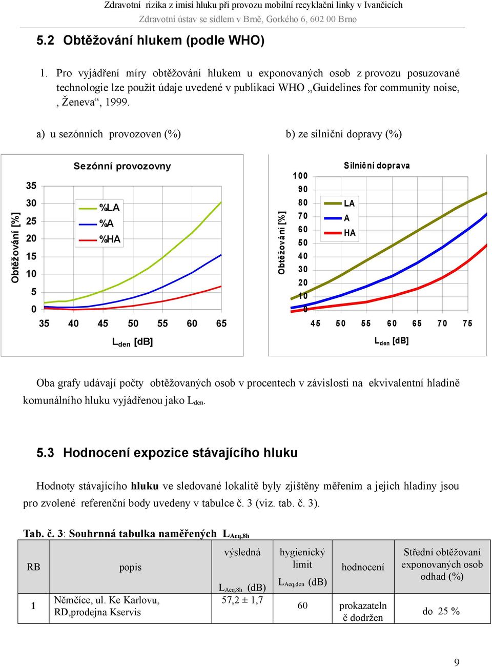 a) u sezónních provozoven (%) b) ze silniční dopravy (%) Obtěžování [%] Sezónní provozovny 35 30 %LA 25 %A 20 %HA 15 10 5 0 35 40 45 50 55 60 65 Obtěžování [% ] Silniční doprava 100 90 80 LA 70 A 60