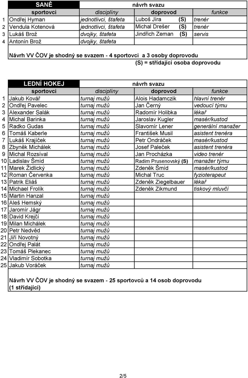 týmu 3 Alexander Salák turnaj mužů Radomír Holibka lékař 4 Michal Barinka turnaj mužů Jaroslav Kugler masér/kustod 5 Radko Gudas turnaj mužů Slavomír Lener generální manažer 6 Tomáš Kaberle turnaj