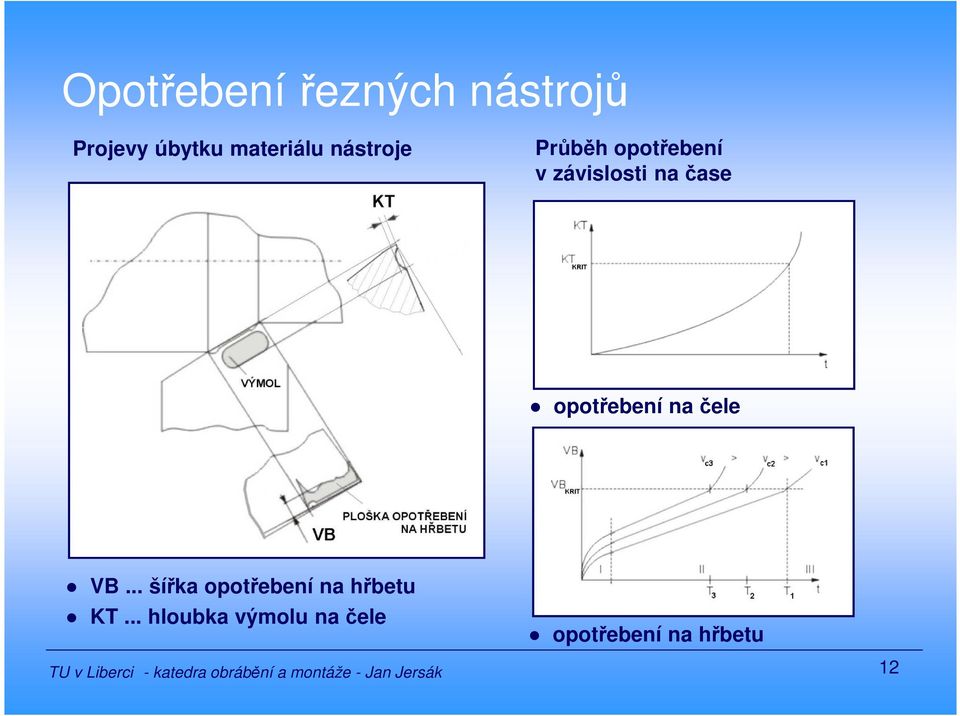 na čase opotřebení na čele VB.