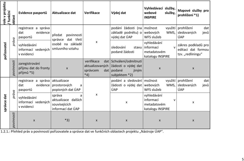 vedených v evidenci předat povinnosti správce dat třetí osobě na základě smluvního vztahu aktualizace prostorových a popisných dat ÚAP správa a aktualizace dalších souvisejících informací dat ÚAP