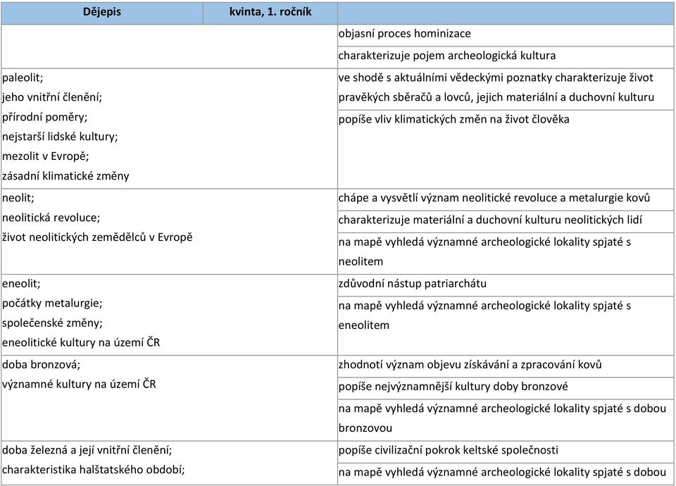 proces hominizace charakterizuje pojem archeologická kultura ve shodě s aktuálními vědeckými poznatky charakterizuje život pravěkých sběračů a lovců, jejich materiální a duchovní kulturu popíše vliv