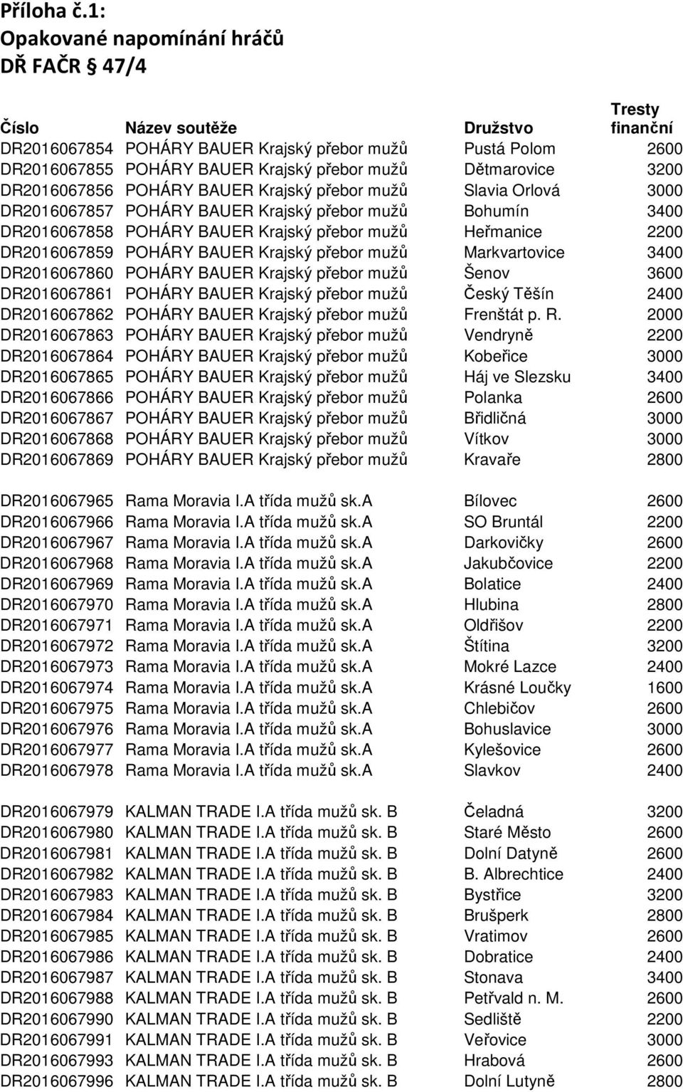 Dětmarovice 3200 DR2016067856 POHÁRY BAUER Krajský přebor mužů Slavia Orlová 3000 DR2016067857 POHÁRY BAUER Krajský přebor mužů Bohumín 3400 DR2016067858 POHÁRY BAUER Krajský přebor mužů Heřmanice