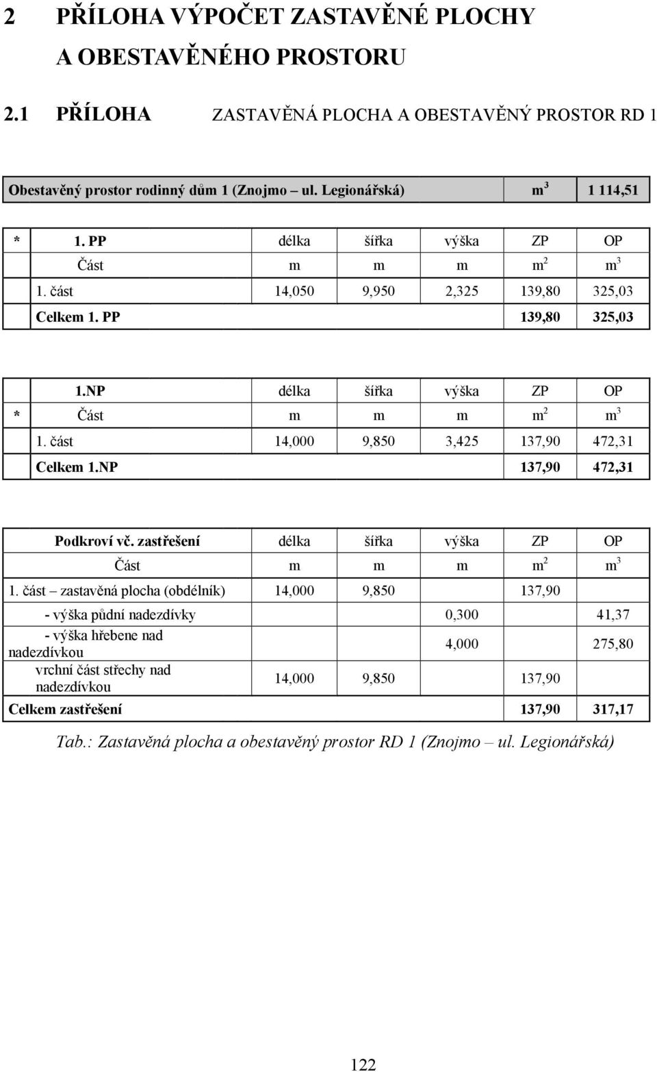 část 14,000 9,850 3,425 137,90 472,31 Celkem 1.NP 137,90 472,31 Podkroví vč. zastřešení délka šířka výška ZP OP Část m m m m 2 m 3 1.