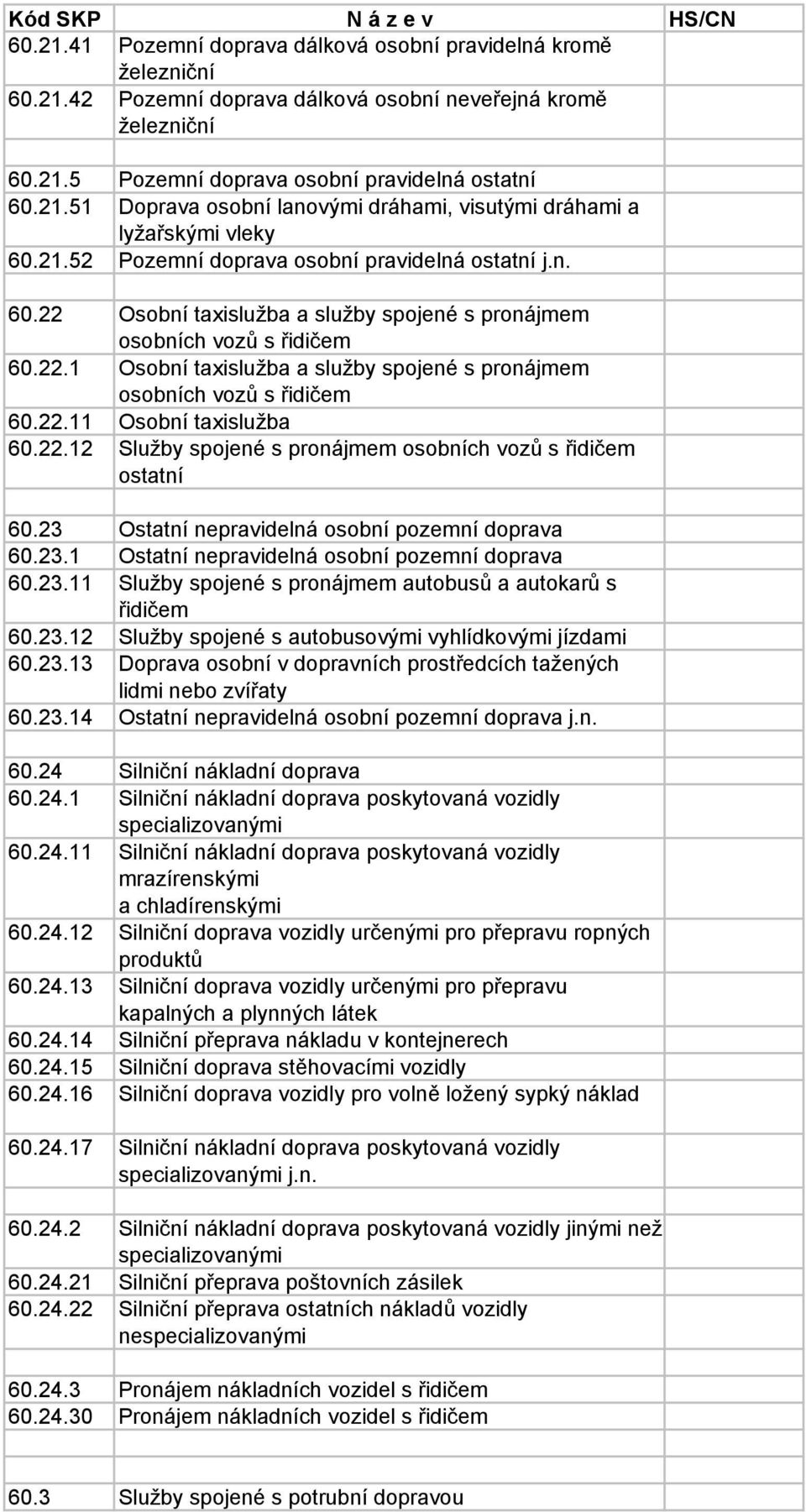 22.11 Osobní taxislužba 60.22.12 Služby spojené s pronájmem osobních vozů s řidičem ostatní 60.23 Ostatní nepravidelná osobní pozemní doprava 60.23.1 Ostatní nepravidelná osobní pozemní doprava 60.23.11 Služby spojené s pronájmem autobusů a autokarů s řidičem 60.