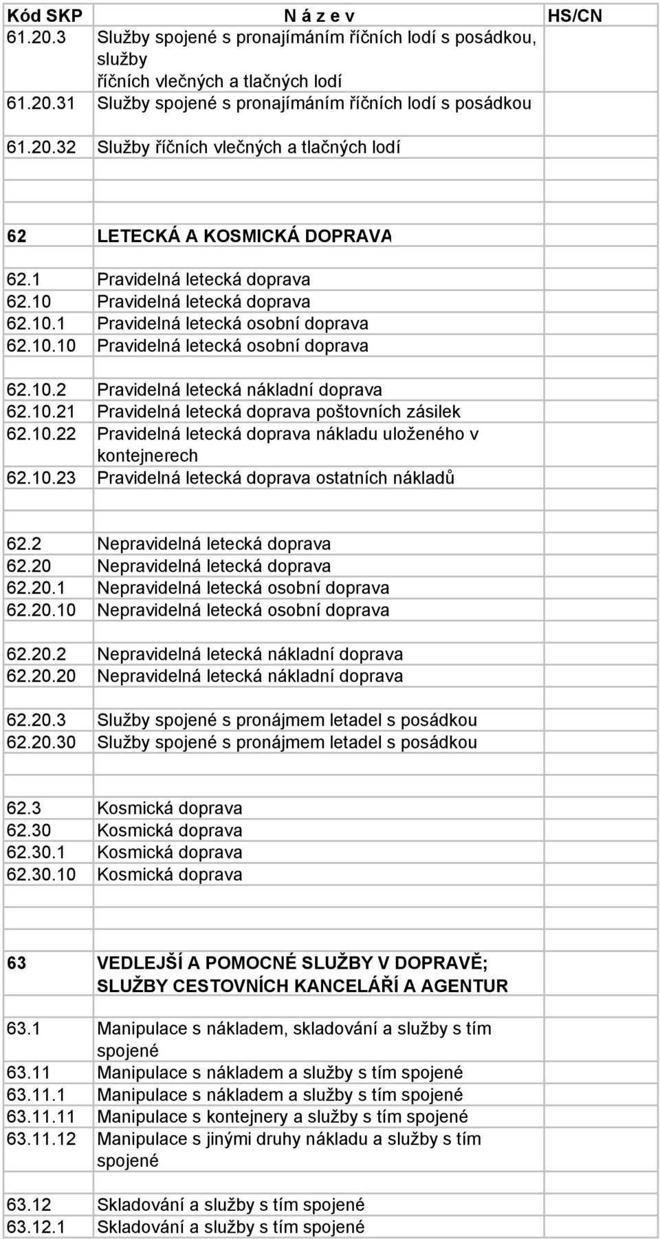 10.22 Pravidelná letecká doprava nákladu uloženého v kontejnerech 62.10.23 Pravidelná letecká doprava ostatních nákladů 62.2 Nepravidelná letecká doprava 62.20 