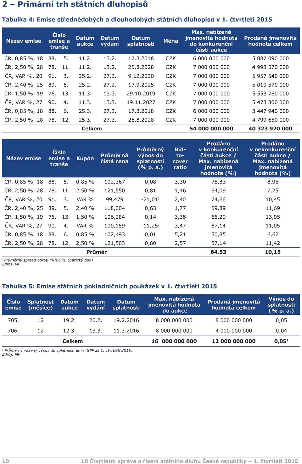 nabízená jmenovitá hodnota do konkurenční části aukce Prodaná jmenovitá hodnota celkem ČR, 0,85 %, 18 88. 5. 11.2. 13.2. 17.3.2018 CZK 6 000 000 000 5 087 090 000 ČR, 2,50 %, 28 78. 11. 11.2. 13.2. 25.