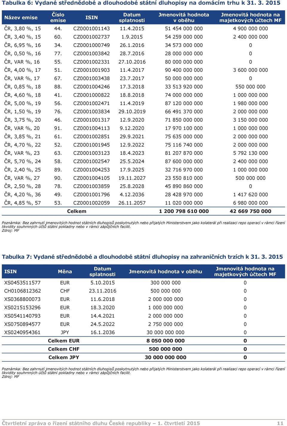 CZ0001002737 1.9.2015 54 259 000 000 2 400 000 000 ČR, 6,95 %, 16 34. CZ0001000749 26.1.2016 34 573 000 000 0 ČR, 0,50 %, 16 77. CZ0001003842 28.7.2016 28 000 000 000 0 ČR, VAR %, 16 55.