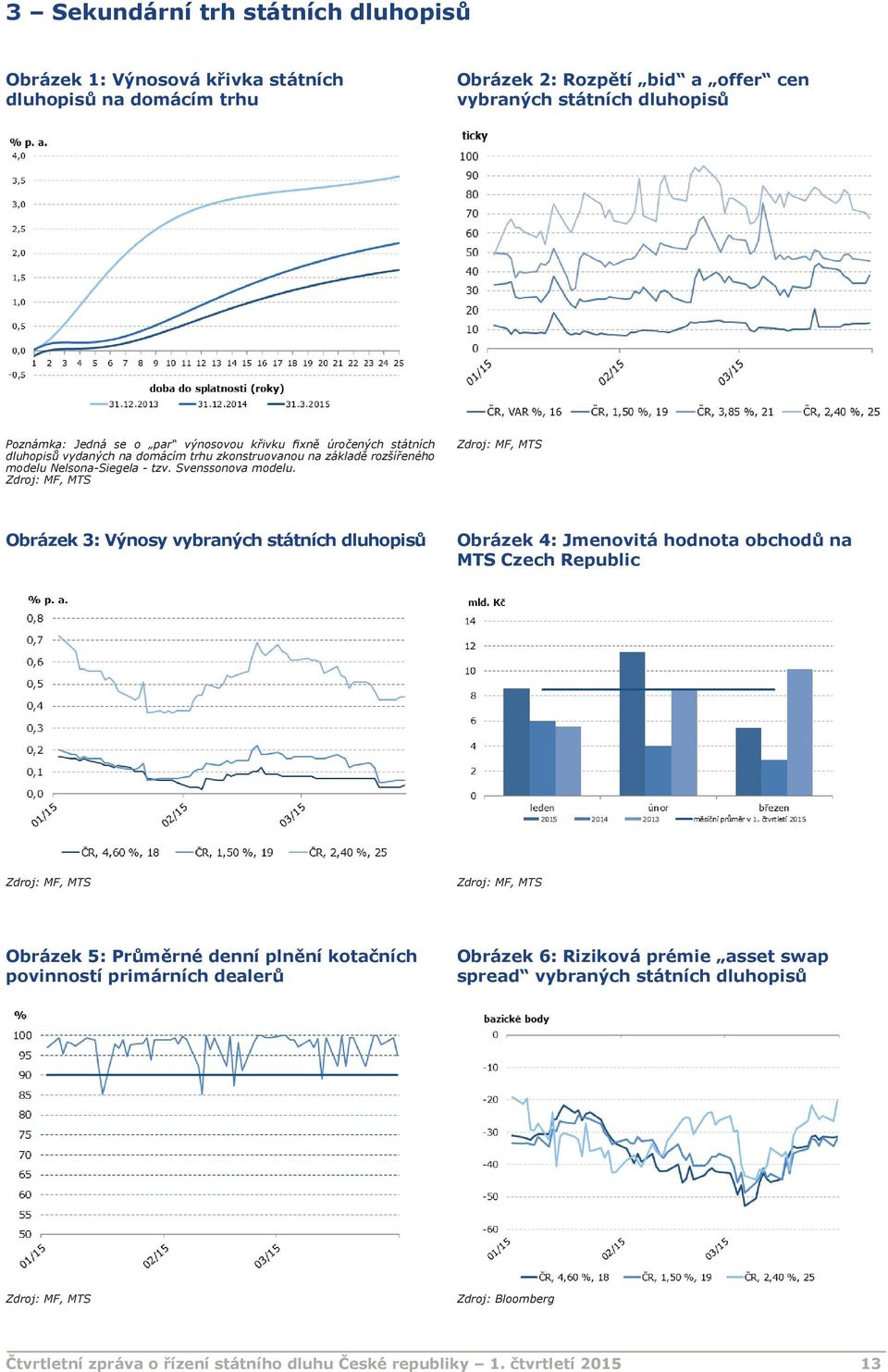 , MTS, MTS Obrázek 3: Výnosy vybraných státních dluhopisů Obrázek 4: Jmenovitá hodnota obchodů na MTS Czech Republic, MTS, MTS Obrázek 5: Průměrné denní plnění kotačních povinností