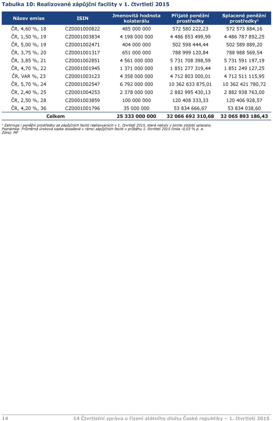 19 CZ0001003834 4 198 000 000 4 486 853 499,99 4 486 787 892,25 ČR, 5,00 %, 19 CZ0001002471 404 000 000 502 598 444,44 502 589 889,20 ČR, 3,75 %, 20 CZ0001001317 651 000 000 788 999 120,84 788 988