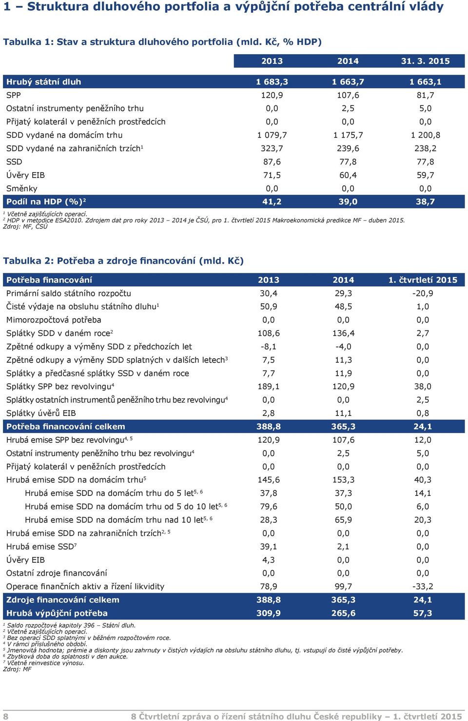 trhu 1 079,7 1 175,7 1 200,8 SDD vydané na zahraničních trzích 1 323,7 239,6 238,2 SSD 87,6 77,8 77,8 Úvěry EIB 71,5 60,4 59,7 Směnky 0,0 0,0 0,0 Podíl na HDP (%) 2 41,2 39,0 38,7 1 Včetně