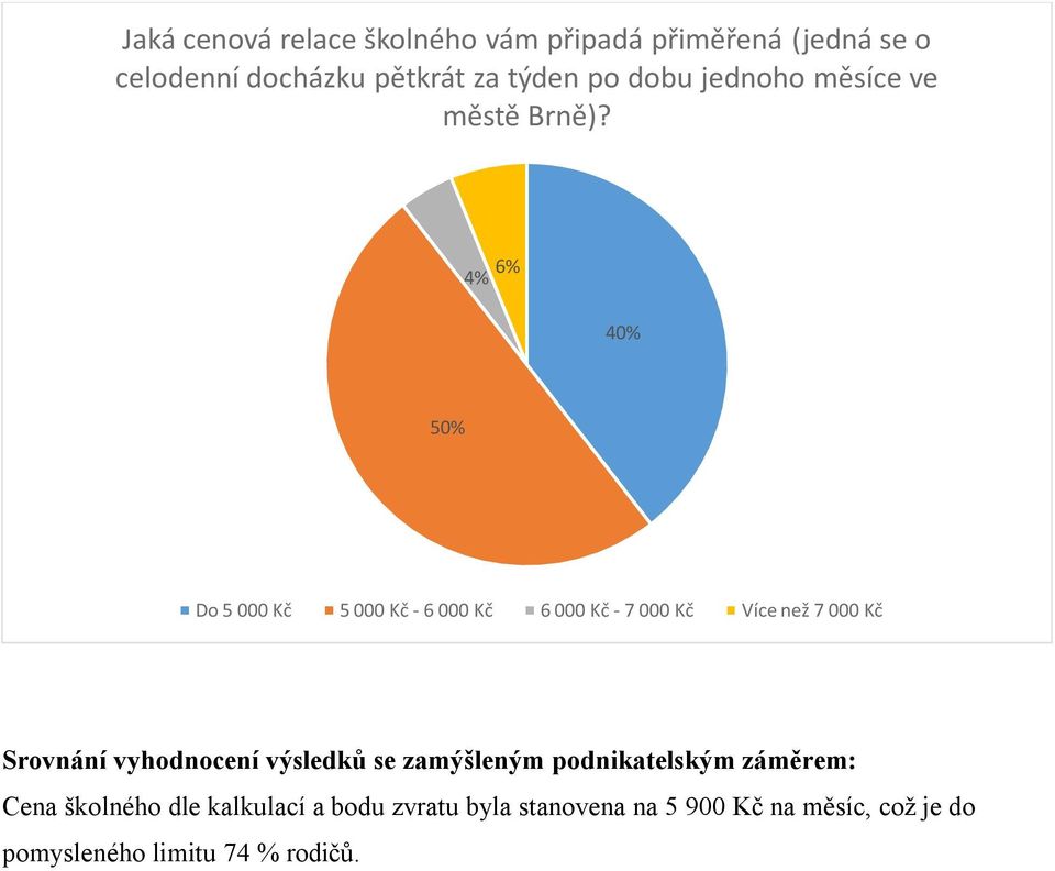 4% 6% 40% 50% Do 5 000 Kč 5 000 Kč - 6 000 Kč 6 000 Kč - 7 000 Kč Více než 7 000 Kč