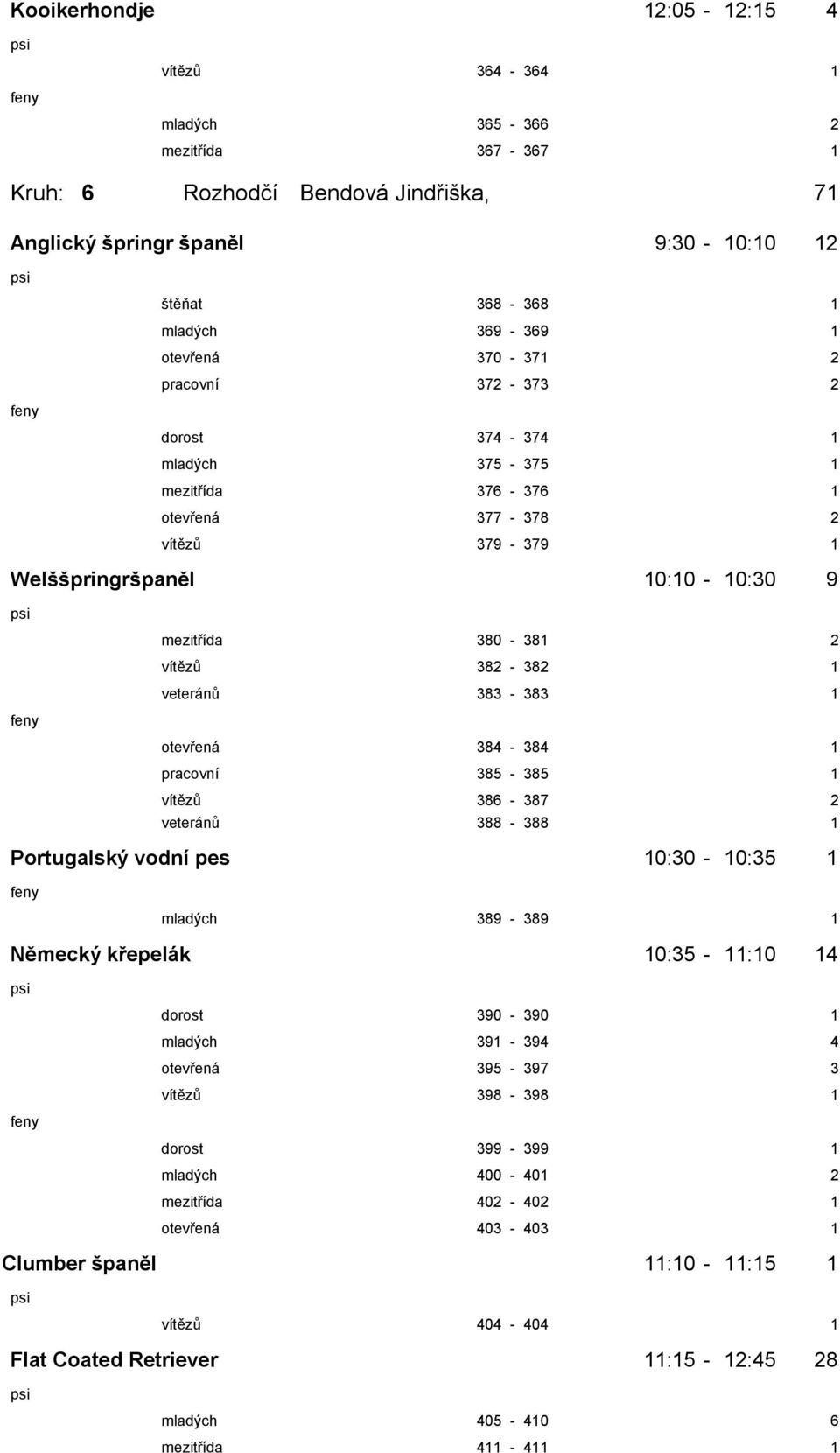 veteránů 383-383 1 otevřená 384-384 1 pracovní 385-385 1 vítězů 386-387 2 veteránů 388-388 1 Portugalský vodní pes 10:30-10:35 1 mladých 389-389 1 Německý křepelák 10:35-11:10 14 dorost 390-390 1