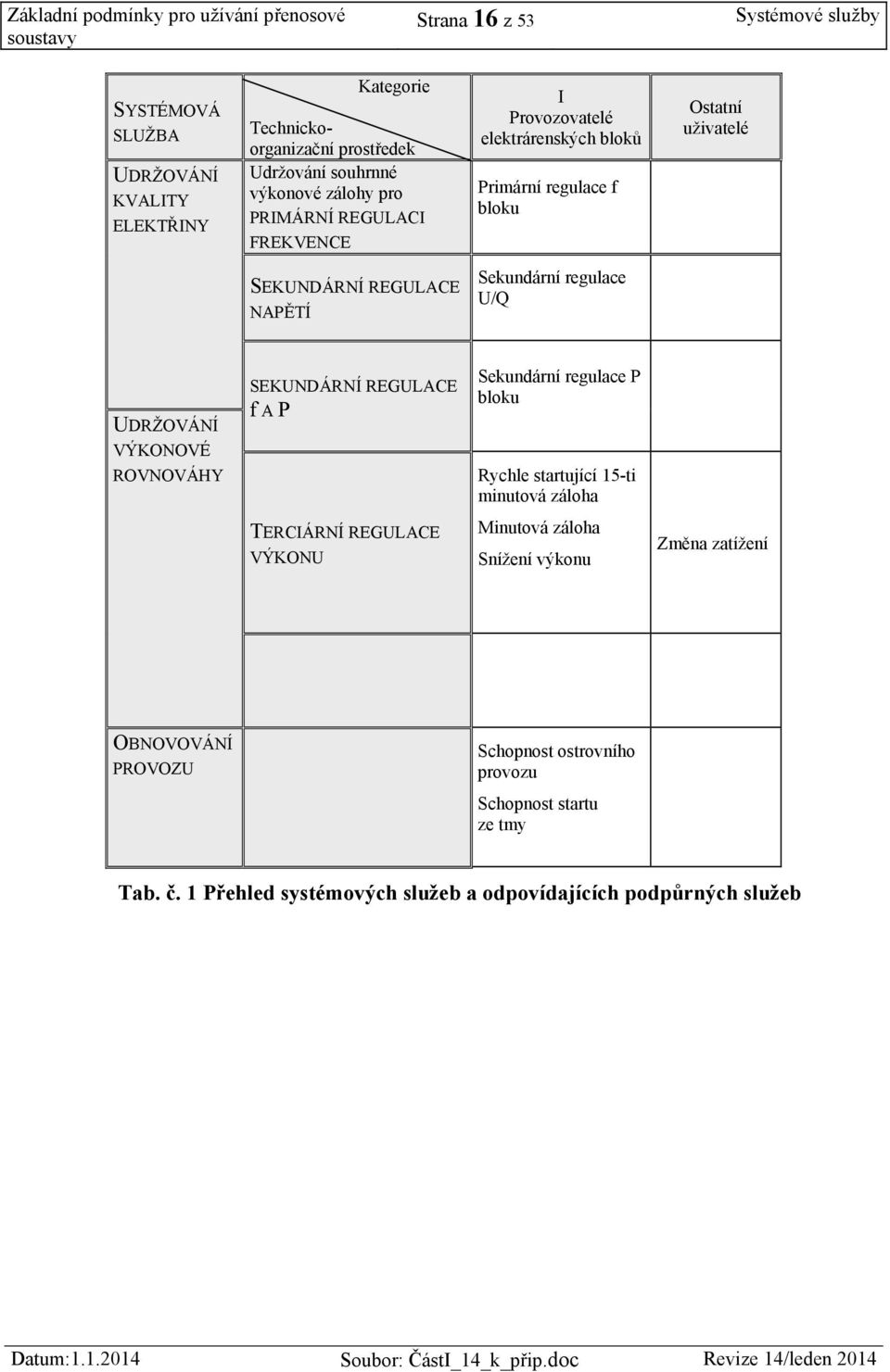 UDRŽOVÁNÍ VÝKONOVÉ ROVNOVÁHY SEKUNDÁRNÍ REGULACE f A P Sekundární regulace P bloku Rychle startující 15-ti minutová záloha TERCIÁRNÍ REGULACE VÝKONU Minutová záloha