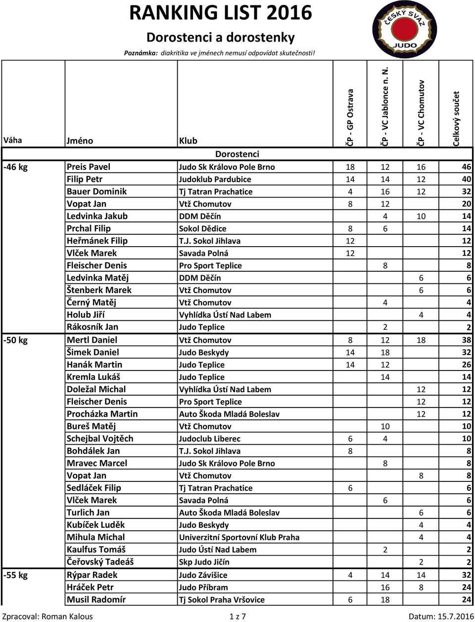 Štenberk Marek Vtž Chomutov 6 6 Černý Matěj Vtž Chomutov 4 4 Holub Jiří Vyhlídka Ústí Nad Labem 4 4 Rákosník Jan Judo Teplice 2 2-50 kg Mertl Daniel Vtž Chomutov 8 12 18 38 Šimek Daniel Judo Beskydy